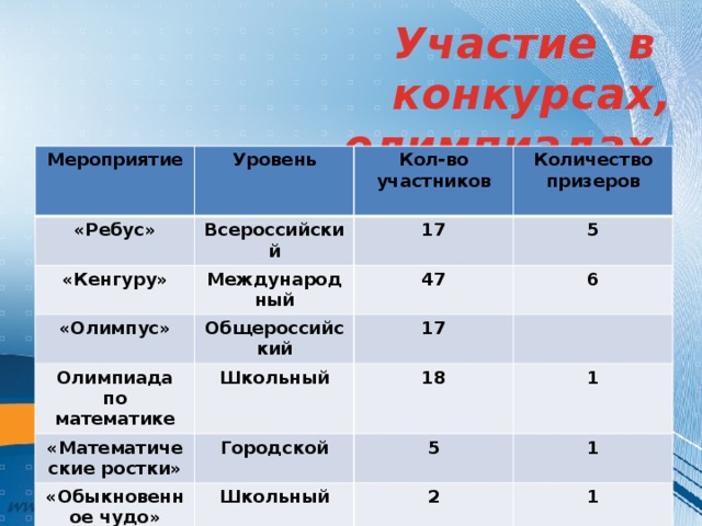 Участие в конкурсах, олимпиадах, НПК Мероприятие «Ребус»  Уровень Всероссийский  «Кенгуру» Кол-во участников  Количество призеров 17 Международный «Олимпус» 5 Общероссийский Олимпиада по математике 47 «Математические ростки» 6 Школьный 17 Городской 18 «Обыкновенное чудо» 1 5 Школьный 1 2 1 