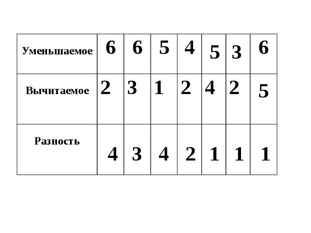 6 Уменьшаемое 6 Вычитаемое 2 5 3 Разность 4 1 2 4 2 6 5 3 5 4 3 4 2 1 1 1 