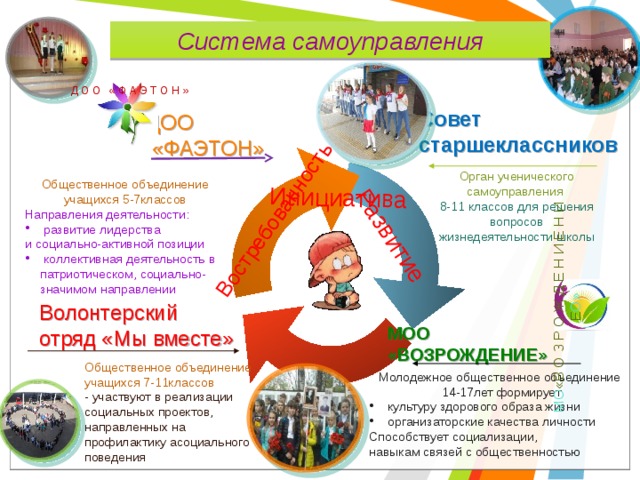 Развитие Инициатива Востребованность МО «В О З Р О Ж Д Е Н И Е Н И Е О» Система самоуправления Д О О « Ф А Э Т О Н » Совет старшеклассников ДОО  «ФАЭТОН» Орган ученического самоуправления 8-11 классов для решения вопросов жизнедеятельности школы Общественное объединение учащихся 5-7классов Направления деятельности:  развитие лидерства и социально-активной позиции  коллективная деятельность в патриотическом, социально-значимом направлении Волонтерский отряд «Мы вместе» МОО «ВОЗРОЖДЕНИЕ» Общественное объединение учащихся 7-11классов - участвуют в реализации социальных проектов, направленных на профилактику асоциального поведения Молодежное общественное объединение 14-17лет формирует  культуру здорового образа жизни  организаторские качества личности Способствует социализации, навыкам связей с общественностью 
