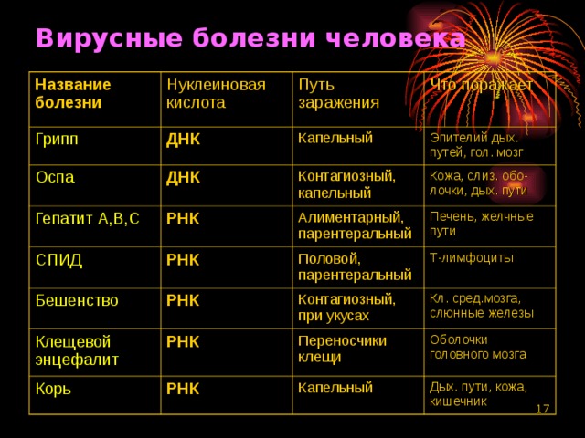 Вирусные болезни человека  Название болезни Нуклеиновая кислота Грипп ДНК Путь заражения Оспа Гепатит А,В,С Что поражает Капельный ДНК РНК СПИД Контагиозный, капельный Эпителий дых. путей, гол. мозг Кожа, слиз. обо-лочки, дых. пути Бешенство Алиментарный, парентеральный РНК Половой, парентеральный РНК Печень, желчные пути Клещевой энцефалит Т-лимфоциты Контагиозный, при укусах РНК Корь Кл. сред.мозга, слюнные железы Переносчики клещи РНК Оболочки головного мозга Капельный Дых. пути, кожа, кишечник  