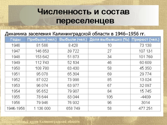 Численность и состав переселенцев 