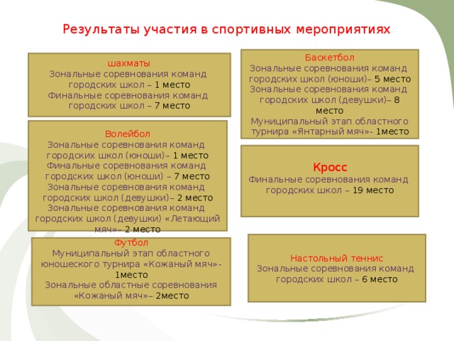 Результаты участия в спортивных мероприятиях Баскетбол Зональные соревнования команд городских школ (юноши)– 5 место Зональные соревнования команд городских школ (девушки)– 8 место Муниципальный этап областного турнира «Янтарный мяч»- 1место шахматы Зональные соревнования команд городских школ – 1 место Финальные соревнования команд городских школ – 7 место Волейбол Зональные соревнования команд городских школ (юноши)– 1 место Финальные соревнования команд городских школ (юноши) – 7 место Зональные соревнования команд городских школ (девушки)– 2 место Зональные соревнования команд городских школ (девушки) «Летающий мяч»– 2 место Кросс Финальные соревнования команд городских школ – 19 место Настольный теннис Зональные соревнования команд городских школ – 6 место Футбол Муниципальный этап областного юношеского турнира «Кожаный мяч»- 1место Зональные областные соревнования «Кожаный мяч»– 2место 