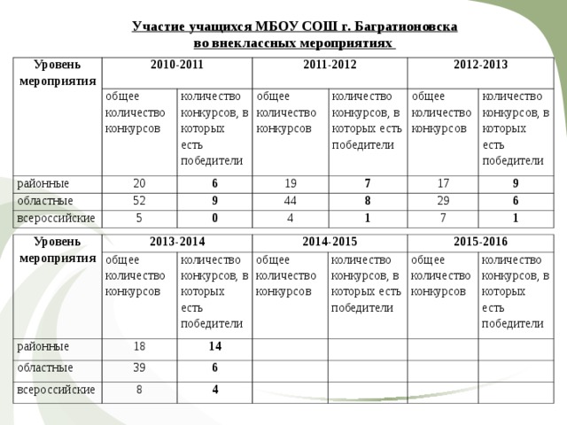 Участие учащихся МБОУ СОШ г. Багратионовска во внеклассных мероприятиях  Уровень мероприятия 2010-2011 общее количество конкурсов районные 2011-2012 количество конкурсов, в которых есть победители 20 областные общее количество конкурсов 6 всероссийские 52 2012-2013 количество конкурсов, в которых есть победители 19 9 5 7 общее количество конкурсов 0 44 17 количество конкурсов, в которых есть победители 4 8 9 1 29 7 6 1 Уровень мероприятия 2013-2014 районные общее количество конкурсов областные 2014-2015 количество конкурсов, в которых есть победители 18 общее количество конкурсов всероссийские 14 39 количество конкурсов, в которых есть победители 2015-2016 6 8 общее количество конкурсов 4 количество конкурсов, в которых есть победители 