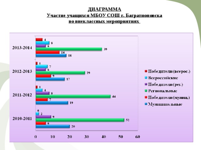 ДИАГРАММА Участие учащихся МБОУ СОШ г. Багратионовска во внеклассных мероприятиях  
