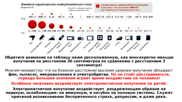 Обратите внимание на таблицу ниже расположенную, как многократно меньше излучение на расстоянии 30 сантиметров по сравнению с расстоянием 3 сантиметра! Многим неизвестно, что на близком расстоянии высоким уровнем излучения обладают: фен, пылесос, микроволновка и электробритва. Но не стоит расстраиваться, гораздо большее значение играет время воздействия на человека! Особенно негативно воздействует электромагнитное излучение на детей. Электромагнитное излучение воздействует раздражающим образом на нервную, ослабляющим- на иммунную, и пагубно на половую системы. Служит причиной возникновения беспричинного страха, депрессии, и даже рака. 