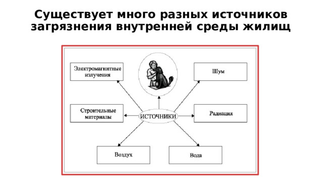 Существует много разных источников загрязнения внутренней среды жилищ 