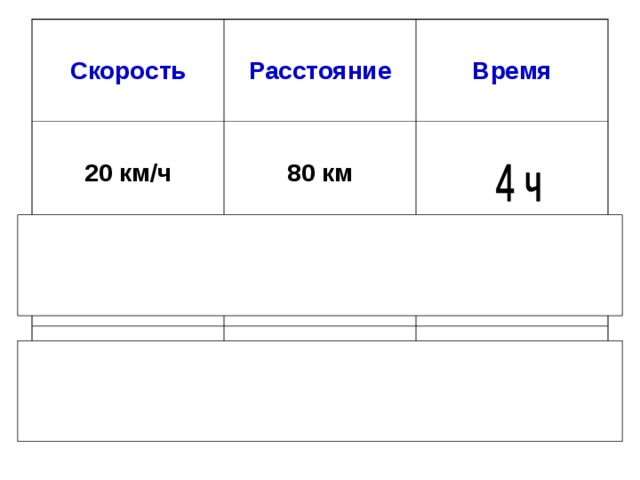  Скорость  Расстояние  20 км/ч  80 км    Время  150 м  6 м/с    3 мин  30 с  