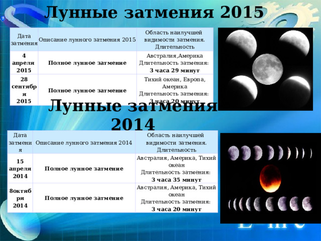 Лунные затмения 2015       Дата  затмения Описание лунного затмения 2015 4 апреля   2015 Полное лунное затмение Область наилучшей   видимости затмения.  Длительность 28 сентября  2015 Полное лунное затмение Австралия,Америка Длительность затмения:  3 часа 29 минут Тихий океан, Европа, Америка  Длительность затмения:  3 часа 20 минут Лунные затмения 2014       Дата  затмения 15 апреля  2014 Описание лунного затмения 2014 8октября  2014 Полное лунное затмение Область наилучшей   видимости затмения.  Длительность Австралия, Америка, Тихий океан  Длительность затмения: 3 часа 35 минут Полное лунное затмение Австралия, Америка, Тихий океан  Длительность затмения:  3 часа 20 минут 