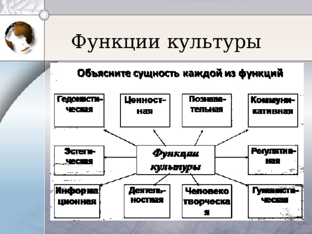 Функции культуры 