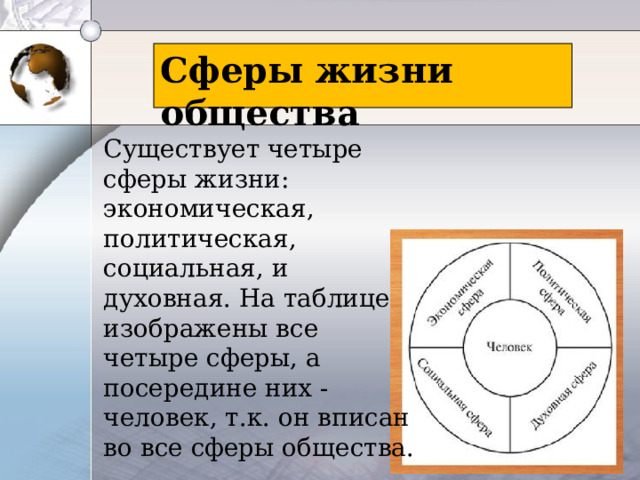 Сферы жизни общества Существует четыре сферы жизни: экономическая, политическая, социальная, и духовная. На таблице изображены все четыре сферы, а посередине них - человек, т.к. он вписан во все сферы общества. 