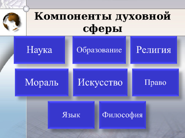 Компоненты духовной сферы  религия — форма мировоззрения, основанная на вере в сверхъестественные силы; мораль — система нравственных норм, идеалов, оценок, поступков; искусство — художественное освоение мира; наука — система знаний о закономерностях существования и развития мира; право — совокупность норм, письменных законов, поддерживаемых государством; образование — целенаправленный процесс воспитания и обучения.  