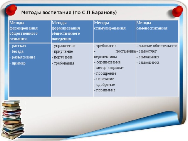 Методы воспитания (по С.П.Баранову) Методы формирования общественного сознания Методы формирования общественного поведения - рассказ - упражнение Методы стимулирования - беседа - приучение - требование - разъяснение Методы самовоспитания - пример - поручение - личные обязательства - постановка перспективы - требования - соревнование - самоотчет - метод «взрыва» - самоанализ - поощрение - самооценка - наказание - одобрение - порицание 