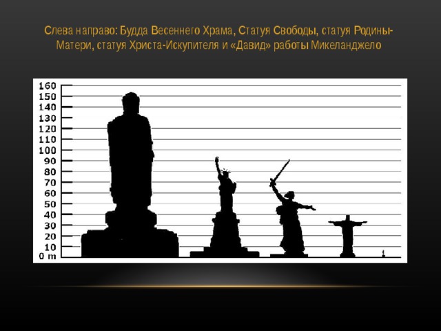 Слева направо: Будда Весеннего Храма, Статуя Свободы, статуя Родины-Матери, статуя Христа-Искупителя и «Давид» работы Микеланджело   