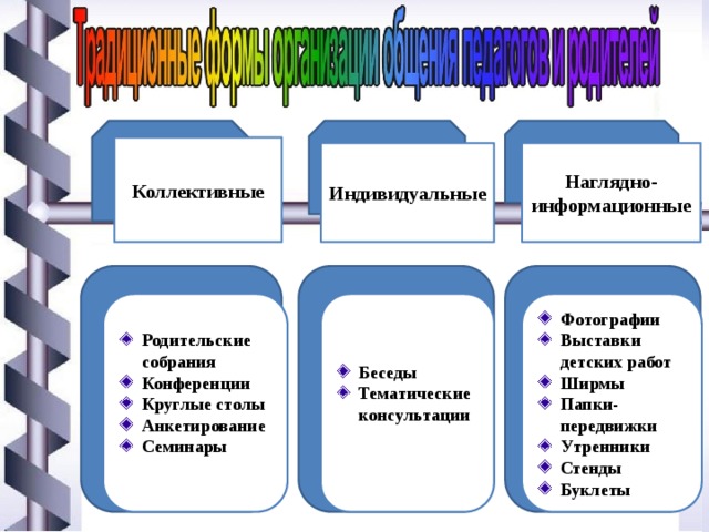 Коллективные Индивидуальные Наглядно- информационные Родительские собрания Конференции Круглые столы Анкетирование Семинары Беседы Тематические консультации Фотографии Выставки детских работ Ширмы Папки-передвижки Утренники Стенды Буклеты 