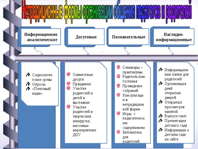Информационно - аналитические Познавательные Наглядно- Досуговые информационные Информационные папки для родителей Организация дней открытых дверей Открытых просмотров занятий Выпуск газет Презентация детского сада Информация о детском саде на сайте Семинары –практикумы Родительская гостиная Проведение собраний Консультации в нетрадиционной форме Игры с педагогическим содержанием Библиотека для родителей Совместные досуги Праздники Участие родителей и детей в выставках Участие родителей в творческих конкурсах, массовых мероприятиях ДОУ Социологические срезы Опросы «Почтовый ящик» 