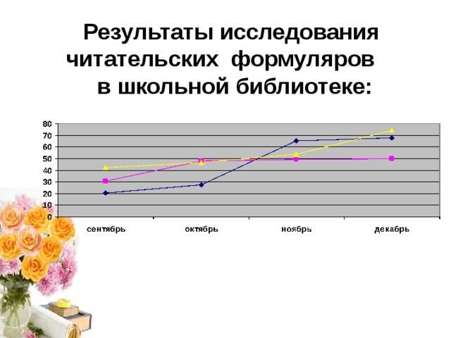 Результаты исследования читательских формуляров в школьной библиотеке: 