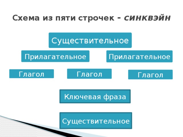 Схема из пяти строчек - синквэйн Существительное Прилагательное Прилагательное Глагол Глагол Глагол Ключевая фраза Существительное 