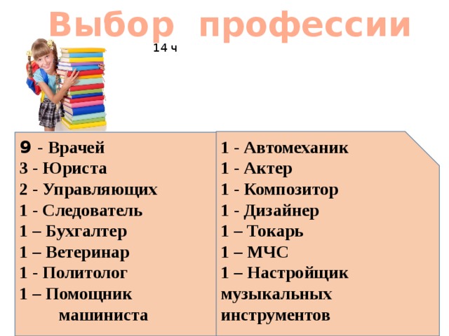 Выбор профессии 14 ч 1 - Автомеханик 1 - Актер 1 - Композитор 1 - Дизайнер 1 – Токарь 1 – МЧС 1 – Настройщик  музыкальных   инструментов 9 - Врачей 3 - Юриста 2 - Управляющих 1 - Следователь 1 – Бухгалтер 1 – Ветеринар 1 - Политолог 1 – Помощник  машиниста 16 ч 