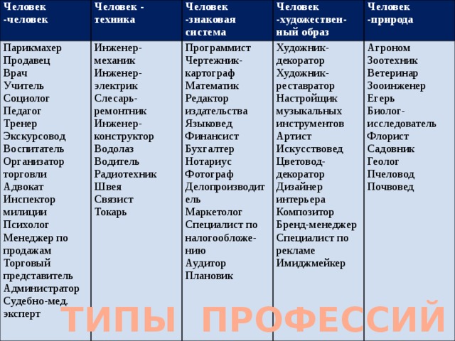 Человек -человек Парикмахер Человек - техника Инженер-механик Человек -знаковая система Продавец Человек -художествен-ный образ Врач Программист Инженер-электрик Человек -природа Учитель Художник-декоратор Чертежник-картограф Слесарь-ремонтник Инженер-конструктор Математик Социолог Художник-реставратор Агроном Зоотехник Настройщик музыкальных инструментов Водолаз Редактор Педагог Артист Ветеринар Водитель издательства Тренер Искусствовед Зооинженер Языковед Экскурсовод Радиотехник Финансист Цветовод-декоратор Егерь Швея Воспитатель Бухгалтер Дизайнер интерьера Биолог- исследователь Связист Организатор торговли Флорист Композитор Токарь Адвокат Нотариус Инспектор милиции Фотограф Садовник Бренд-менеджер Психолог Геолог Делопроизводитель Специалист по рекламе Маркетолог Менеджер по продажам Имиджмейкер Пчеловод Торговый представитель Специалист по налогообложе-нию Почвовед Аудитор Администратор Судебно-мед. эксперт Плановик ТИПЫ ПРОФЕССИЙ 