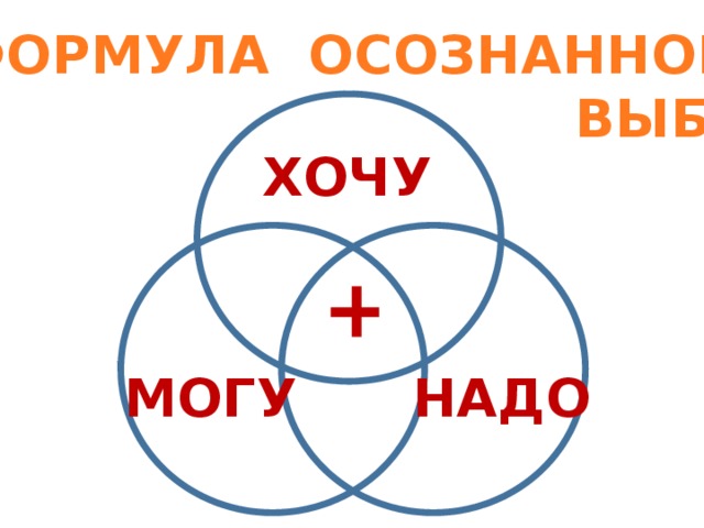 ФОРМУЛА ОСОЗНАННОГО  ВЫБОРА ХОЧУ МОГУ НАДО 