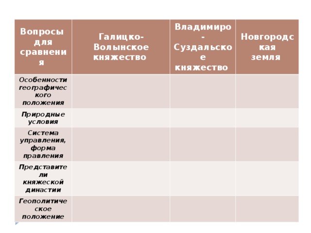 Вопросы  для сравнения Галицко-  Волынское  княжество Особенности географического положения Владимиро-  Суздальское  княжество Природные условия Новгородская  земля Система управления, форма правления Представители княжеской династии Геополитическое положение  