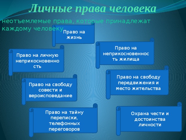 Личные права человека неотъемлемые права, которые принадлежат каждому человеку Право на жизнь Право на неприкосновенность жилища Право на личную неприкосновенность Право на свободу передвижения и место жительства Право на свободу совести и вероисповедание Охрана чести и достоинства личности Право на тайну переписки, телефонных переговоров 