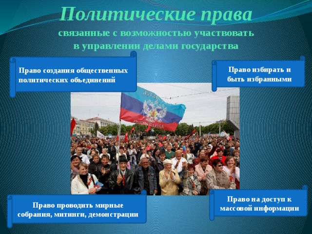 Политические права связанные с возможностью участвовать в управлении делами государства Право создания общественных политических объединений Право избирать и быть избранными Право на доступ к массовой информации Право проводить мирные собрания, митинги, демонстрации 