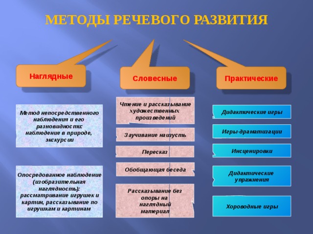МЕТОДЫ РЕЧЕВОГО РАЗВИТИЯ Наглядные Словесные Практические Чтение и рассказывание художественных произведений Метод непосредственного наблюдения и его разновидности: наблюдение в природе, экскурсии Дидактические игры Игры-драматизации Заучивание наизусть Инсценировки Пересказ Обобщающая беседа Опосредованное наблюдение Дидактические (изобразительная упражнения наглядность): рассматривание игрушек и картин, рассказывание по игрушкам и картинам Рассказывание без опоры на наглядный материал Хороводные игры 