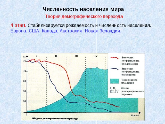 Численность населения мира  Теория демографического перехода  4 этап.  Стабилизируется рождаемость и численность населения. Европа, США, Канада, Австралия, Новая Зеландия.  