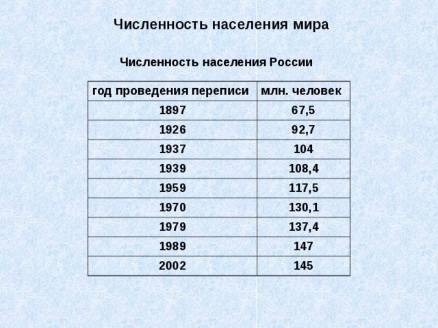 Численность населения мира Численность населения России год проведения переписи млн. человек 1897 67,5 1926 92,7 1937 104 1939 108,4 1959 117,5 1970 130,1 1979 137,4 1989 147 2002 145 