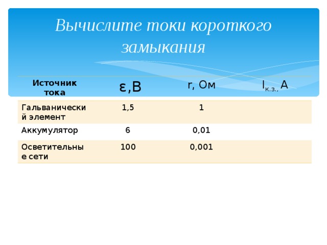 Вычислите токи короткого замыкания Источник тока  ε ,В Гальванический элемент 1,5 r , Ом Аккумулятор I к.з., А 1 6 Осветительные сети 100 0,01 0,001 