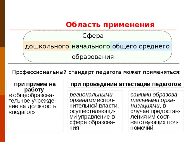 Область применения Сфера дошкольного начального общего среднего образования  Профессиональный стандарт педагога может применяться: при проведении аттестации педагогов при приеме на работу  в общеобразова-тельное учрежде-ние на должность «педагог» самими образова-тельными орга-низациями , в случае предостав-ления им соот-ветствующих пол-номочий региональными органами испол-нительной власти, осуществляющи-ми управление в сфере образова-ния