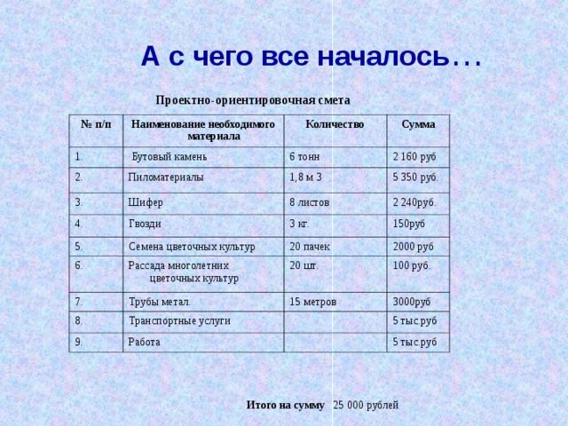 А с чего все началось … Проектно-ориентировочная смета  № п/п 1. Наименование необходимого материала  Бутовый камень 2. Количество Сумма 6 тонн Пиломатериалы 3. 2 160 руб Шифер 1,8 м 3 4. 5. 5 350 руб. 8 листов Гвозди 2 240руб. Семена цветочных культур 6. 3 кг. 150руб Рассада многолетних цветочных культур 7. 20 пачек 2000 руб Трубы метал. 8. 20 шт. 9. Транспортные услуги 15 метров 100 руб. 3000руб Работа 5 тыс.руб 5 тыс.руб  Итого на сумму 25 000 рублей 