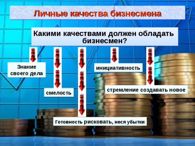 Личные качества бизнесмена Какими качествами должен обладать бизнесмен? Знание своего дела инициативность стремление создавать новое смелость Готовность рисковать , неся убытки 
