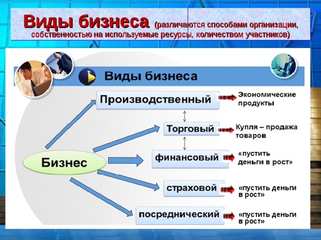 Виды бизнеса (различаются способами организации, собственностью на используемые ресурсы, количеством участников) «пустить деньги в рост» «пустить деньги в рост» 
