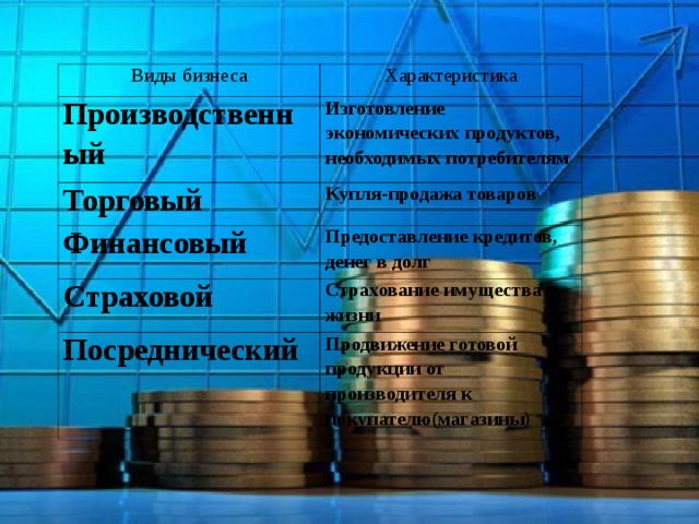 Виды бизнеса Характеристика Производственный Изготовление экономических продуктов, необходимых потребителям Торговый Купля-продажа товаров Финансовый Предоставление кредитов, денег в долг Страховой Страхование имущества и жизни Посреднический Продвижение готовой продукции от производителя к покупателю(магазины) 