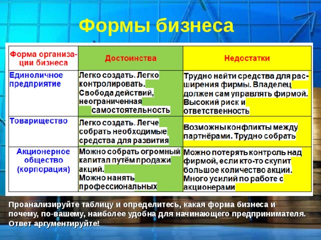 Формы бизнеса Проанализируйте таблицу и определитесь, какая форма бизнеса и почему, по-вашему, наиболее удобна для начинающего предпринимателя. Ответ аргументируйте! 