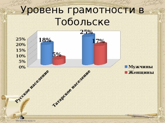 Уровень грамотности в Тобольске 