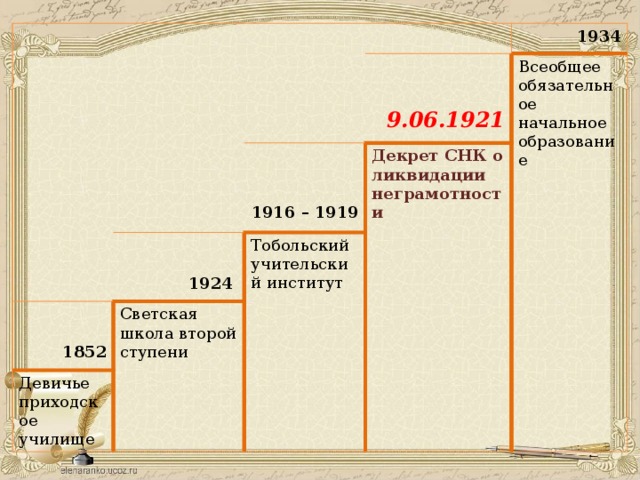 1934     Светская школа второй ступени   Девичье приходское училище  Всеобщее обязательное начальное образование  Тобольский учительский институт Декрет СНК о ликвидации неграмотности 1924 9.06.1921 1852  1916 – 1919 