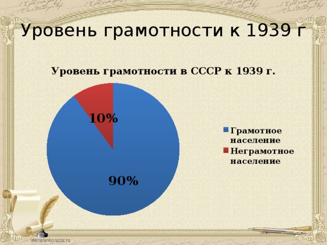 Уровень грамотности к 1939 г 