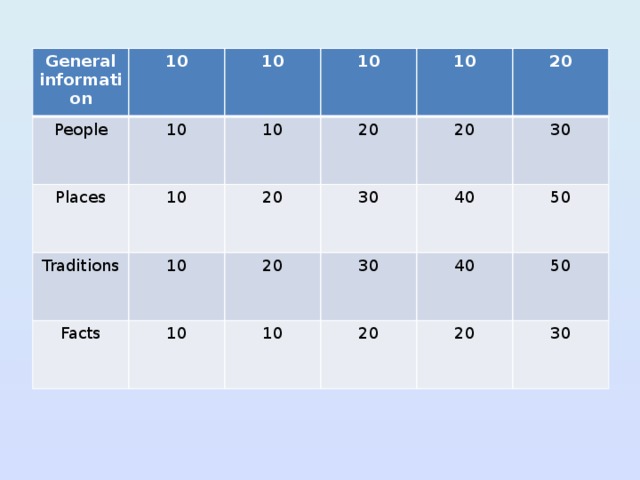 General information 10 People 10 10 Places 10 10 Traditions 10 20 Facts 10 20 10 20 10 30 20 20 40 30 10 30 40 20 50 20 50 30 