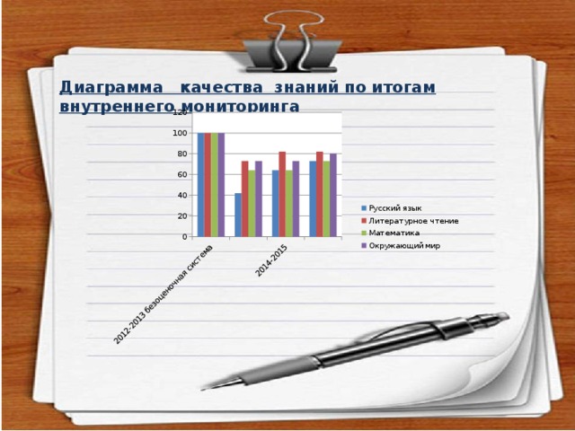   Диаграмма качества знаний по итогам внутреннего мониторинга    