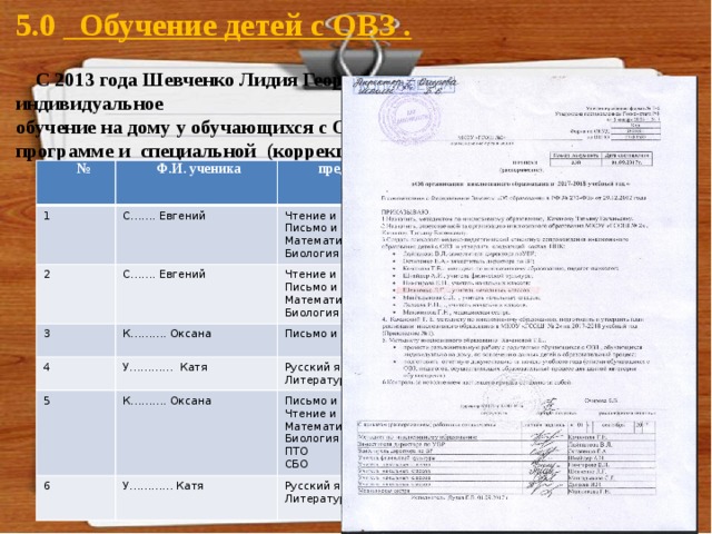 5.0 Обучение детей с ОВЗ .   С 2013 года Шевченко Лидия Георгиевна осуществляет индивидуальное обучение на дому у обучающихся с ОВЗ по основной общеобразовательной программе и специальной (коррекционной) программе 8 вида. № 1 Ф.И. ученика C……. Евгений предмет 2 класс Чтение и развитие речи 3 С……. Евгений Письмо и развитие речи К………. Оксана 6 Кол-во часов 4 Чтение и развитие речи Письмо и развитие речи 7 У………… Катя Письмо и развитие речи год 5 Математика 10 К………. Оксана 6 2013- Биология 10 Математика Русский язык 6 2014г 2014- Биология 3 У………… Катя Литературное чтение 1 Письмо и развитие речи 7 Чтение и развитие речи 2015г 2016-2017г 2 Русский язык Математика 2016-2017г 12 Литературное чтение 2 Биология 2017-2018г 6 ПТО 2017-2018г СБО 