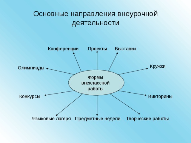 Основные направления внеурочной деятельности Конференции Выставки Проекты Кружки Олимпиады Формы внеклассной работы Конкурсы Викторины Языковые лагеря Творческие работы Предметные недели 