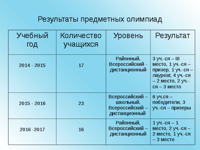 Результаты предметных олимпиад Учебный год Количество учащихся 2014 - 2015 Уровень 17 2015 - 2016 2016 -2017 Результат Районный, Всероссийский - дистанционный 23 16 3 уч.-ся – III место, 1 уч.-ся – призер, 1 уч.-ся – лауреат, 4 уч.-ся – 2 место, 2 уч.-ся – 3 место Всероссийский – школьный, Всероссийский – дистанционный 6 уч.ся – победители, 3 уч.-ся – призеры Районный, Всероссийский – дистанционный 1 уч.-ся – 1 место, 2 уч.-ся – 2 место, 1 уч.-ся – 3 место 