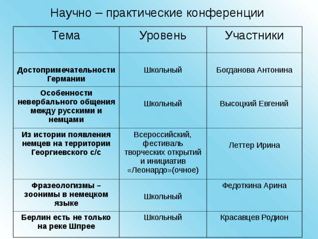 Научно – практические конференции Тема Уровень Достопримечательности Германии Участники Школьный Особенности невербального общения между русскими и немцами Богданова Антонина Школьный Из истории появления немцев на территории Георгиевского с/с Фразеологизмы – зоонимы в немецком языке Высоцкий Евгений Всероссийский, фестиваль творческих открытий и инициатив «Леонардо»(очное) Леттер Ирина Школьный Берлин есть не только на реке Шпрее Федоткина Арина Школьный Красавцев Родион 