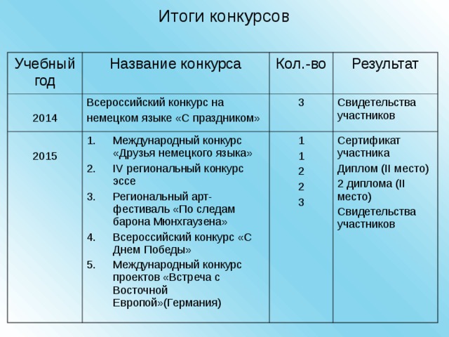 Итоги конкурсов Учебный год Название конкурса 2014 Кол.-во Всероссийский конкурс на немецком языке «С праздником» 2015 Результат 3 Международный конкурс «Друзья немецкого языка» IV региональный конкурс эссе Региональный арт-фестиваль «По следам барона Мюнхгаузена» Всероссийский конкурс «С Днем Победы» Международный конкурс проектов «Встреча с Восточной Европой»(Германия) Свидетельства участников 1 1 2 2 3 Сертификат участника Диплом ( II место)  2 диплома ( II место)  Свидетельства участников 