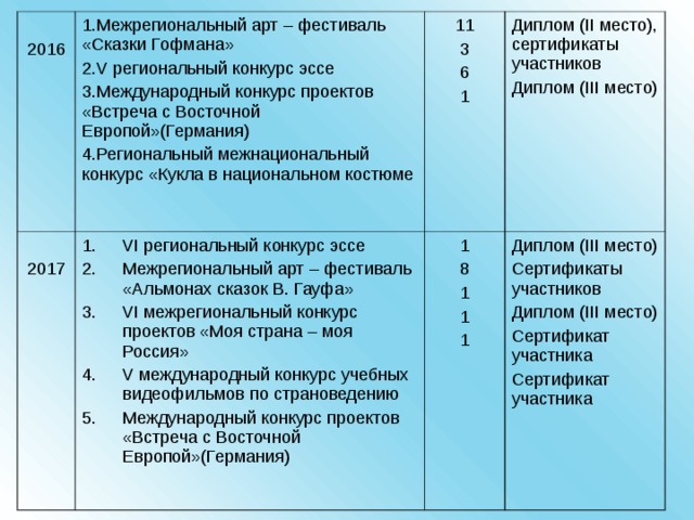 2016 2017 Межрегиональный арт – фестиваль «Сказки Гофмана» V региональный конкурс эссе Международный конкурс проектов «Встреча с Восточной Европой»(Германия) Региональный межнациональный конкурс «Кукла в национальном костюме 11 3 6 1 VI региональный конкурс эссе Межрегиональный арт – фестиваль «Альмонах сказок В. Гауфа» VI межрегиональный конкурс проектов «Моя страна – моя Россия» V международный конкурс учебных видеофильмов по страноведению Международный конкурс проектов «Встреча с Восточной Европой»(Германия) 1 8 1 1 1 Диплом ( II место), сертификаты участников Диплом ( III место) Диплом ( III место) Сертификаты участников Диплом ( III место) Сертификат участника Сертификат участника 