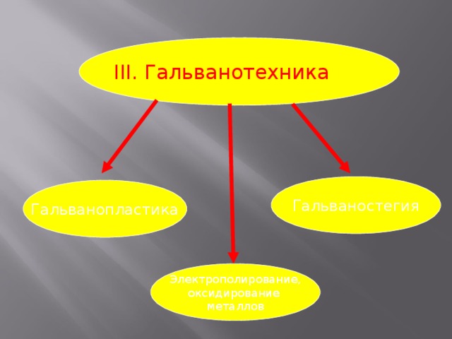 III. Гальванотехника Гальваностегия Гальванопластика Электрополирование, оксидирование металлов 