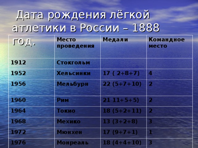  Дата рождения лёгкой атлетики в России – 1888 год. Место проведения 1912 Стокгольм 1952 Медали 1956 Командное место  Хельсинки Мельбурн 17 ( 2+8+7) 1960 4 22 (5+7+10) Рим 1964 2 Токио 1968 21 11+5+5) 1972 Мехико 2 18 (5+2+11) 2 Мюнхен 13 (3+2+8) 1976 3 17 (9+7+1) Монреаль 1 18 (4+4+10) 3  